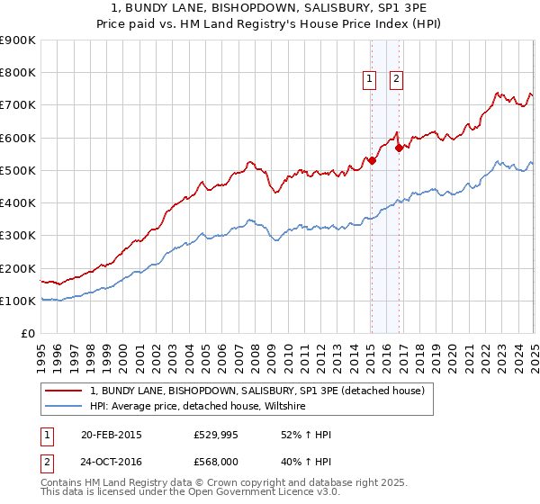 1, BUNDY LANE, BISHOPDOWN, SALISBURY, SP1 3PE: Price paid vs HM Land Registry's House Price Index