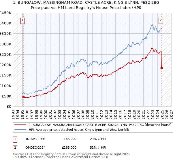 1, BUNGALOW, MASSINGHAM ROAD, CASTLE ACRE, KING'S LYNN, PE32 2BG: Price paid vs HM Land Registry's House Price Index