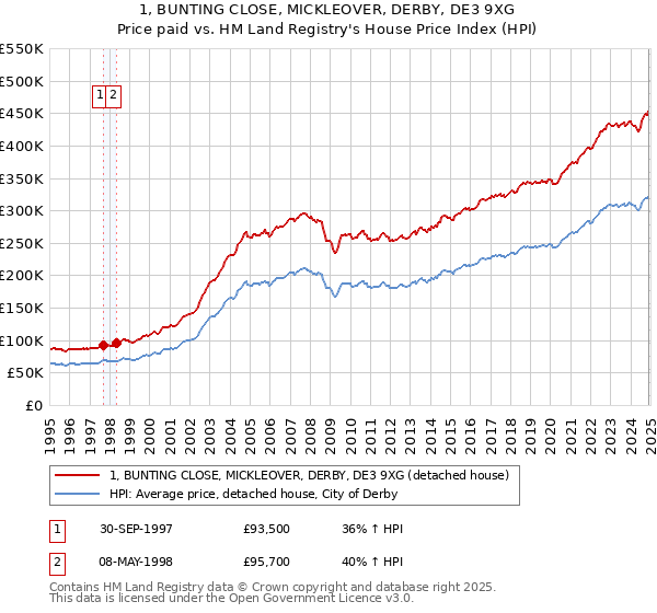 1, BUNTING CLOSE, MICKLEOVER, DERBY, DE3 9XG: Price paid vs HM Land Registry's House Price Index