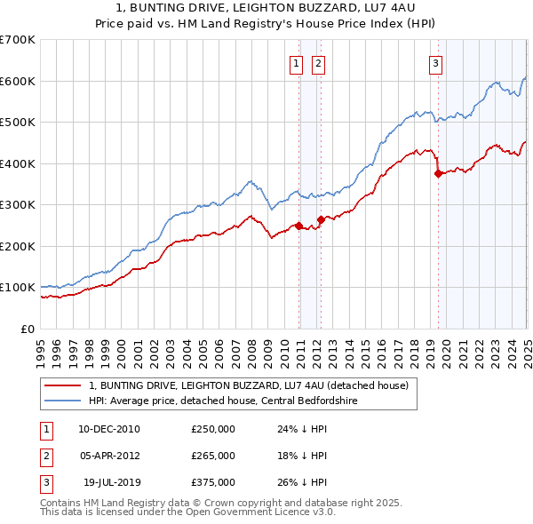 1, BUNTING DRIVE, LEIGHTON BUZZARD, LU7 4AU: Price paid vs HM Land Registry's House Price Index