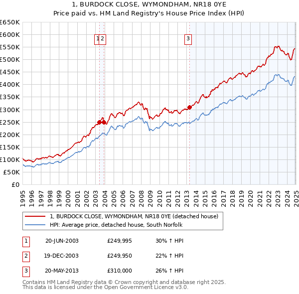 1, BURDOCK CLOSE, WYMONDHAM, NR18 0YE: Price paid vs HM Land Registry's House Price Index