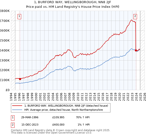 1, BURFORD WAY, WELLINGBOROUGH, NN8 2JF: Price paid vs HM Land Registry's House Price Index