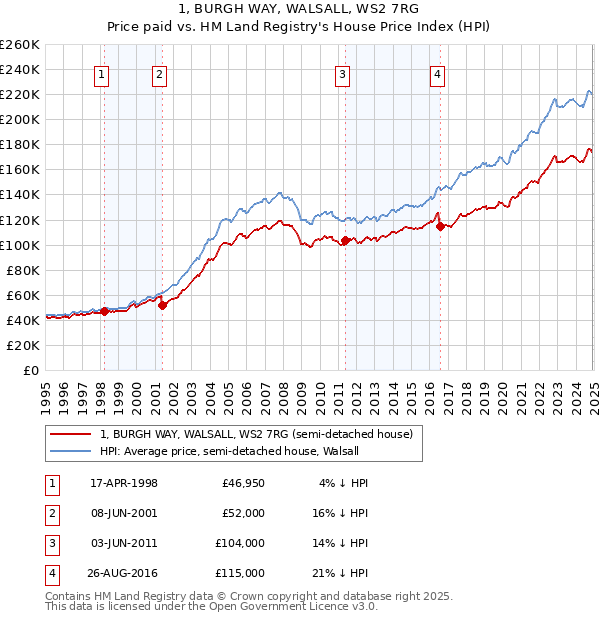 1, BURGH WAY, WALSALL, WS2 7RG: Price paid vs HM Land Registry's House Price Index