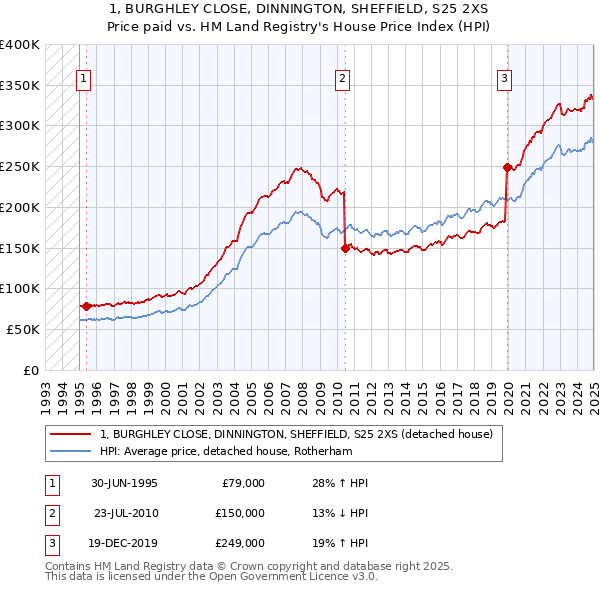 1, BURGHLEY CLOSE, DINNINGTON, SHEFFIELD, S25 2XS: Price paid vs HM Land Registry's House Price Index