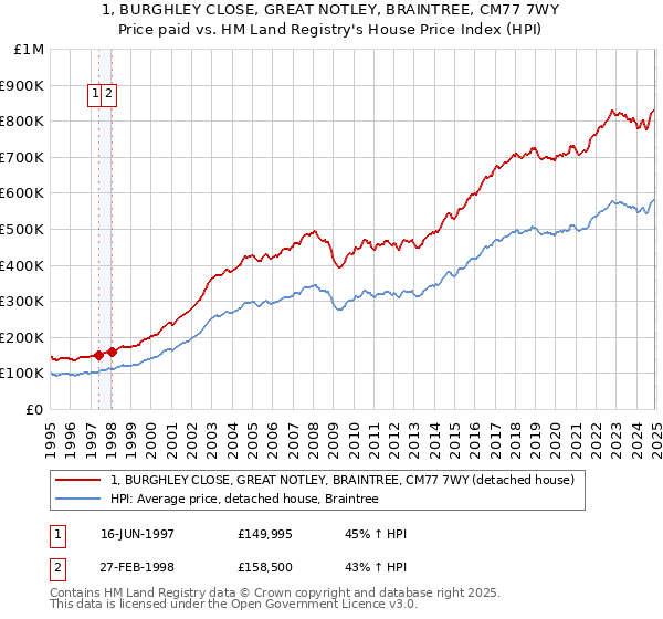 1, BURGHLEY CLOSE, GREAT NOTLEY, BRAINTREE, CM77 7WY: Price paid vs HM Land Registry's House Price Index