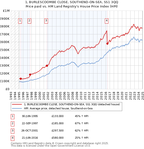 1, BURLESCOOMBE CLOSE, SOUTHEND-ON-SEA, SS1 3QQ: Price paid vs HM Land Registry's House Price Index