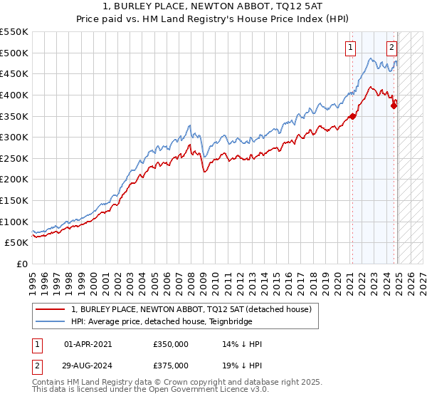 1, BURLEY PLACE, NEWTON ABBOT, TQ12 5AT: Price paid vs HM Land Registry's House Price Index