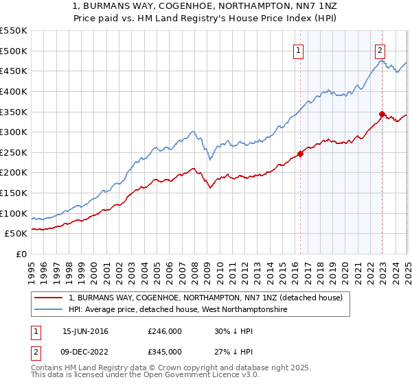 1, BURMANS WAY, COGENHOE, NORTHAMPTON, NN7 1NZ: Price paid vs HM Land Registry's House Price Index