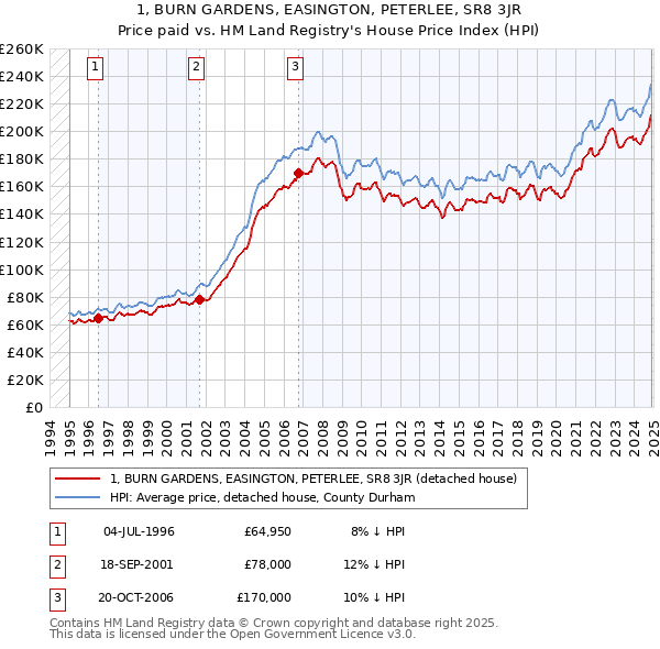 1, BURN GARDENS, EASINGTON, PETERLEE, SR8 3JR: Price paid vs HM Land Registry's House Price Index