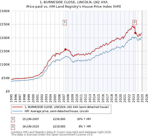 1, BURNESIDE CLOSE, LINCOLN, LN2 4XA: Price paid vs HM Land Registry's House Price Index