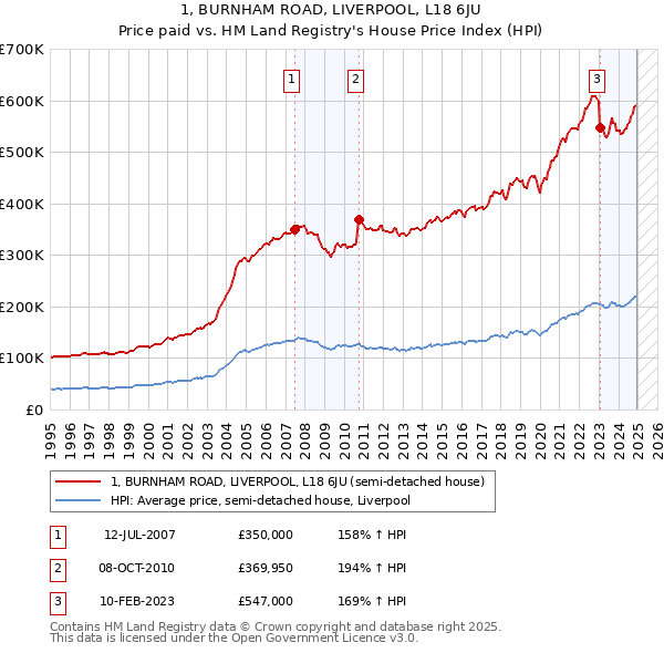 1, BURNHAM ROAD, LIVERPOOL, L18 6JU: Price paid vs HM Land Registry's House Price Index