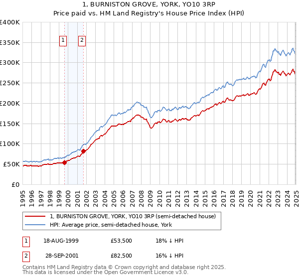 1, BURNISTON GROVE, YORK, YO10 3RP: Price paid vs HM Land Registry's House Price Index