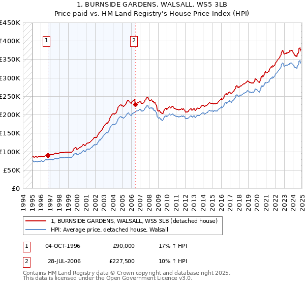1, BURNSIDE GARDENS, WALSALL, WS5 3LB: Price paid vs HM Land Registry's House Price Index