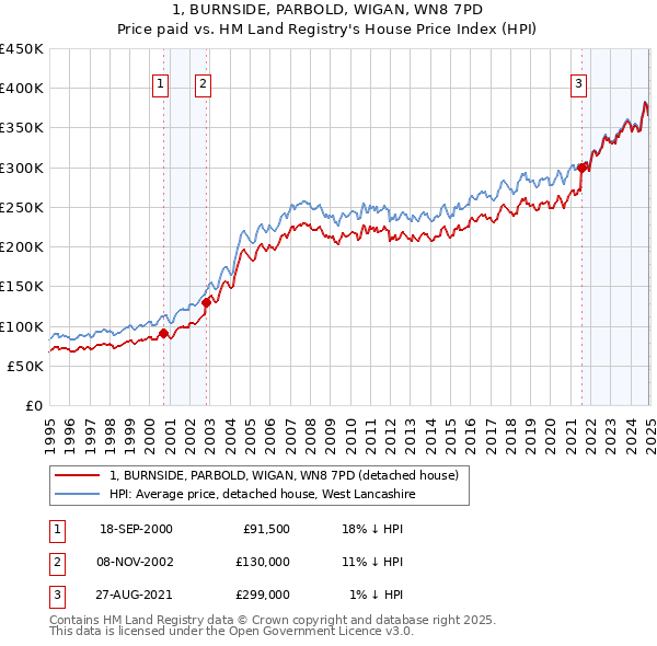 1, BURNSIDE, PARBOLD, WIGAN, WN8 7PD: Price paid vs HM Land Registry's House Price Index