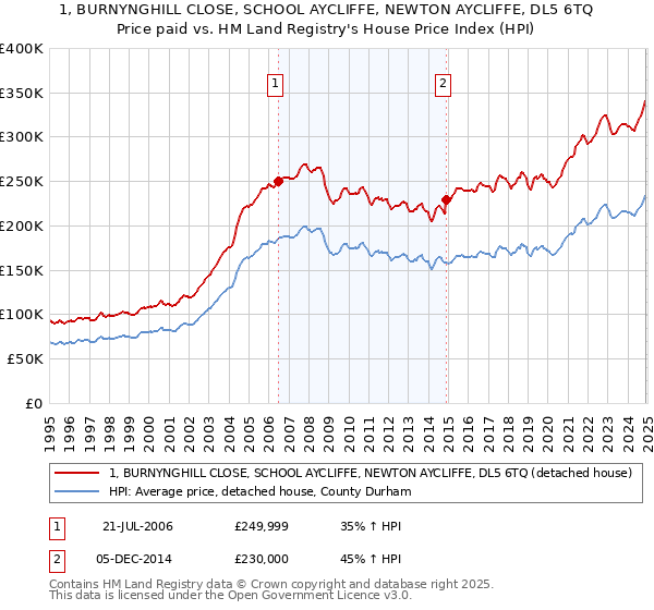 1, BURNYNGHILL CLOSE, SCHOOL AYCLIFFE, NEWTON AYCLIFFE, DL5 6TQ: Price paid vs HM Land Registry's House Price Index