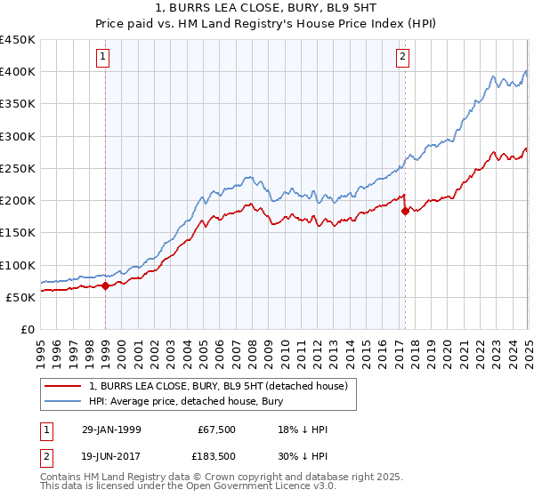 1, BURRS LEA CLOSE, BURY, BL9 5HT: Price paid vs HM Land Registry's House Price Index