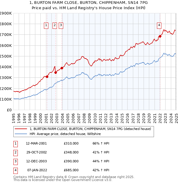 1, BURTON FARM CLOSE, BURTON, CHIPPENHAM, SN14 7PG: Price paid vs HM Land Registry's House Price Index