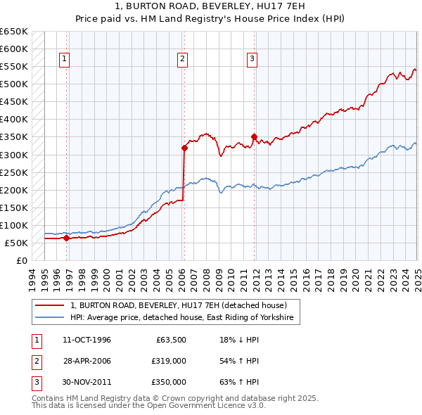 1, BURTON ROAD, BEVERLEY, HU17 7EH: Price paid vs HM Land Registry's House Price Index