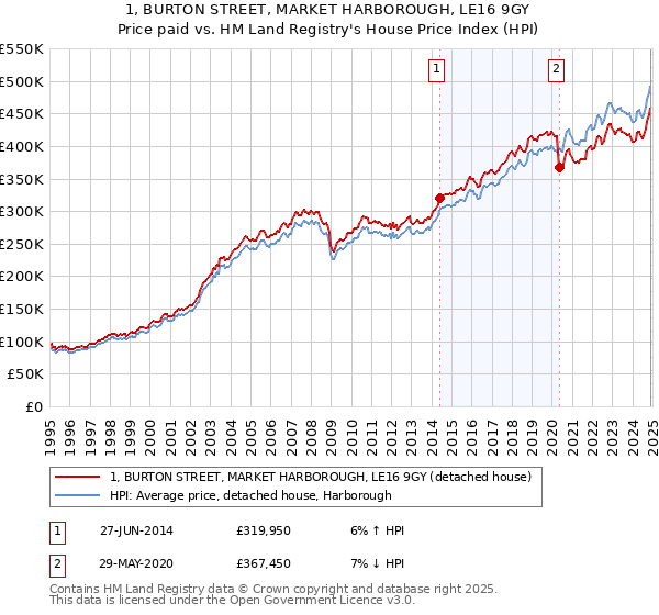 1, BURTON STREET, MARKET HARBOROUGH, LE16 9GY: Price paid vs HM Land Registry's House Price Index