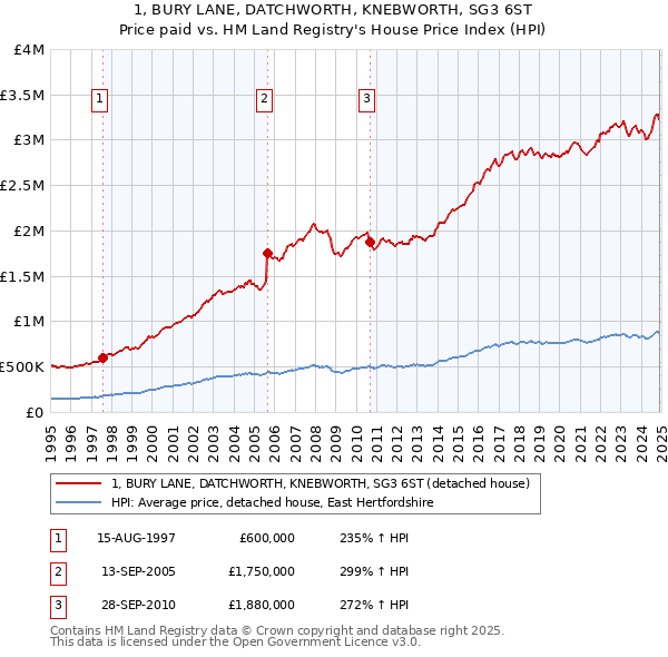 1, BURY LANE, DATCHWORTH, KNEBWORTH, SG3 6ST: Price paid vs HM Land Registry's House Price Index