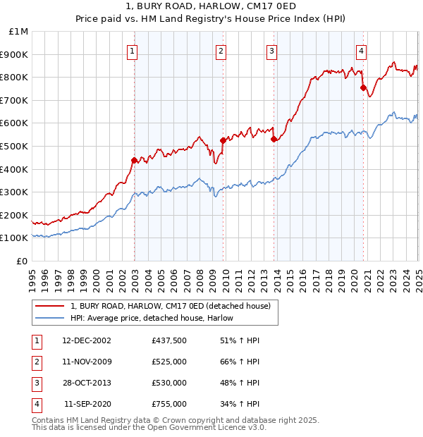 1, BURY ROAD, HARLOW, CM17 0ED: Price paid vs HM Land Registry's House Price Index