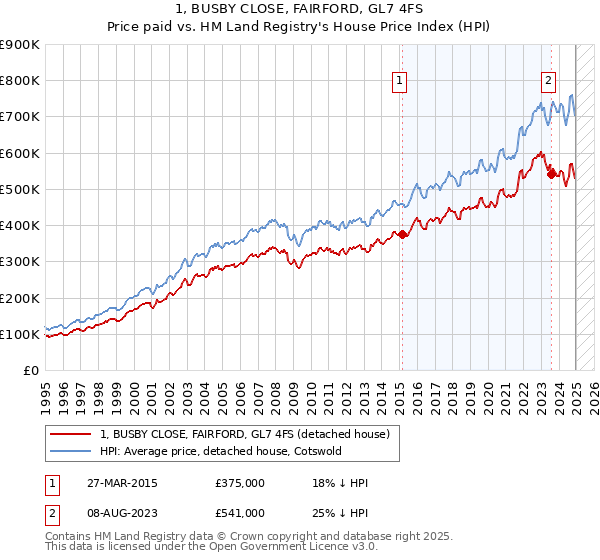 1, BUSBY CLOSE, FAIRFORD, GL7 4FS: Price paid vs HM Land Registry's House Price Index