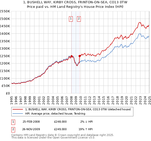 1, BUSHELL WAY, KIRBY CROSS, FRINTON-ON-SEA, CO13 0TW: Price paid vs HM Land Registry's House Price Index