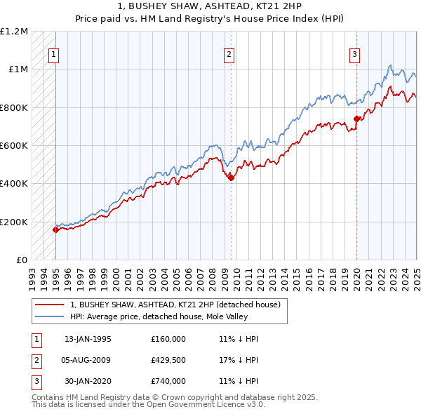 1, BUSHEY SHAW, ASHTEAD, KT21 2HP: Price paid vs HM Land Registry's House Price Index