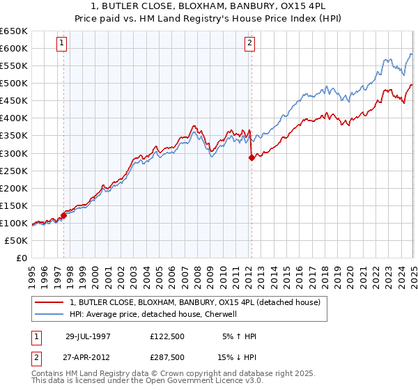 1, BUTLER CLOSE, BLOXHAM, BANBURY, OX15 4PL: Price paid vs HM Land Registry's House Price Index