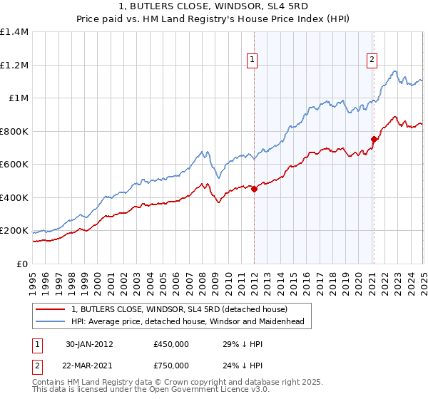 1, BUTLERS CLOSE, WINDSOR, SL4 5RD: Price paid vs HM Land Registry's House Price Index