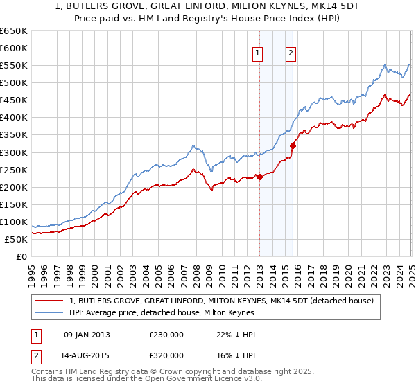 1, BUTLERS GROVE, GREAT LINFORD, MILTON KEYNES, MK14 5DT: Price paid vs HM Land Registry's House Price Index