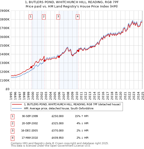 1, BUTLERS POND, WHITCHURCH HILL, READING, RG8 7PF: Price paid vs HM Land Registry's House Price Index