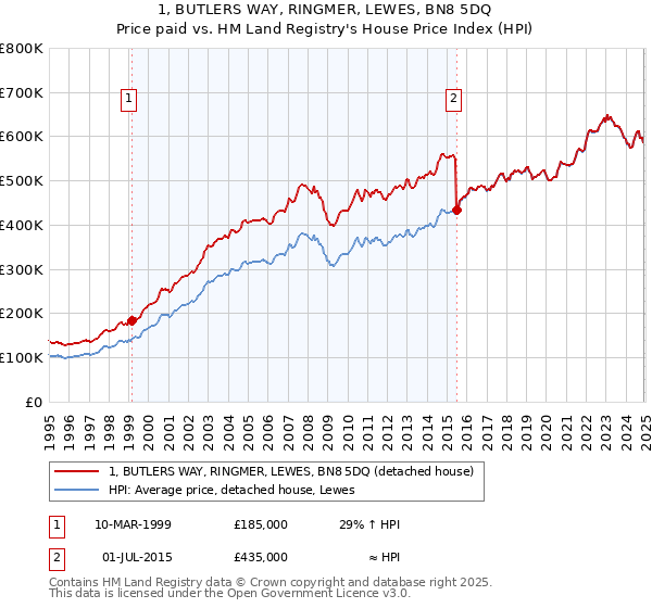 1, BUTLERS WAY, RINGMER, LEWES, BN8 5DQ: Price paid vs HM Land Registry's House Price Index