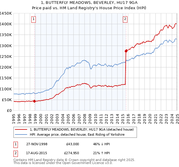 1, BUTTERFLY MEADOWS, BEVERLEY, HU17 9GA: Price paid vs HM Land Registry's House Price Index