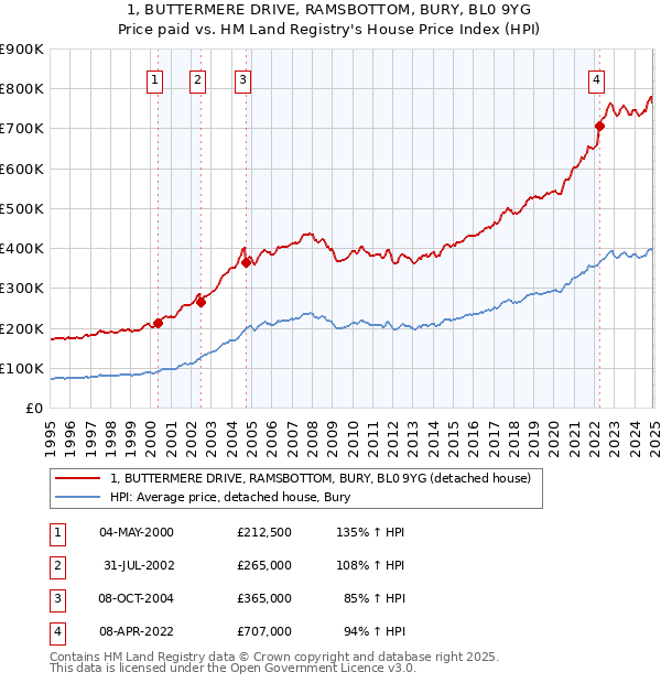 1, BUTTERMERE DRIVE, RAMSBOTTOM, BURY, BL0 9YG: Price paid vs HM Land Registry's House Price Index