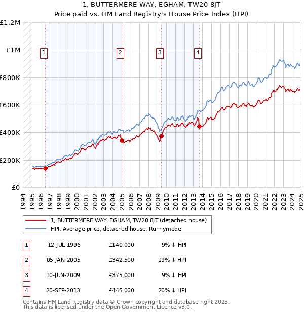 1, BUTTERMERE WAY, EGHAM, TW20 8JT: Price paid vs HM Land Registry's House Price Index