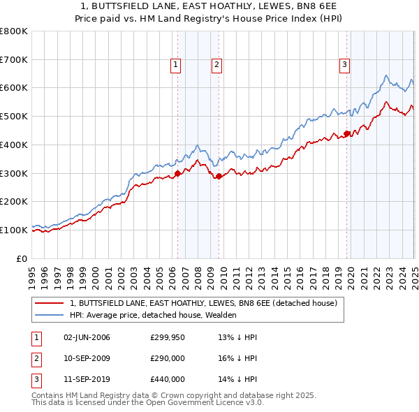 1, BUTTSFIELD LANE, EAST HOATHLY, LEWES, BN8 6EE: Price paid vs HM Land Registry's House Price Index