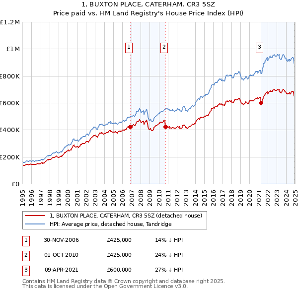 1, BUXTON PLACE, CATERHAM, CR3 5SZ: Price paid vs HM Land Registry's House Price Index