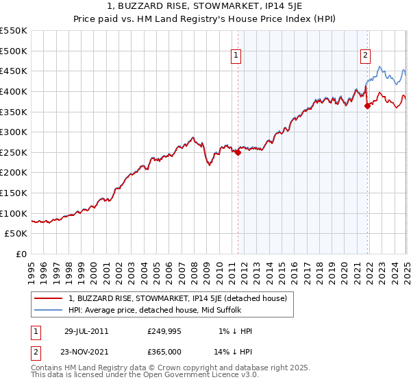 1, BUZZARD RISE, STOWMARKET, IP14 5JE: Price paid vs HM Land Registry's House Price Index