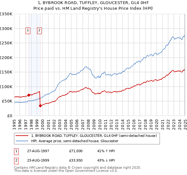 1, BYBROOK ROAD, TUFFLEY, GLOUCESTER, GL4 0HF: Price paid vs HM Land Registry's House Price Index