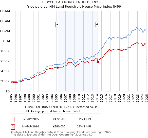 1, BYCULLAH ROAD, ENFIELD, EN2 8EE: Price paid vs HM Land Registry's House Price Index