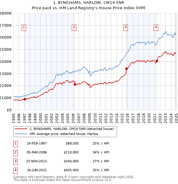 1, BYNGHAMS, HARLOW, CM19 5NR: Price paid vs HM Land Registry's House Price Index