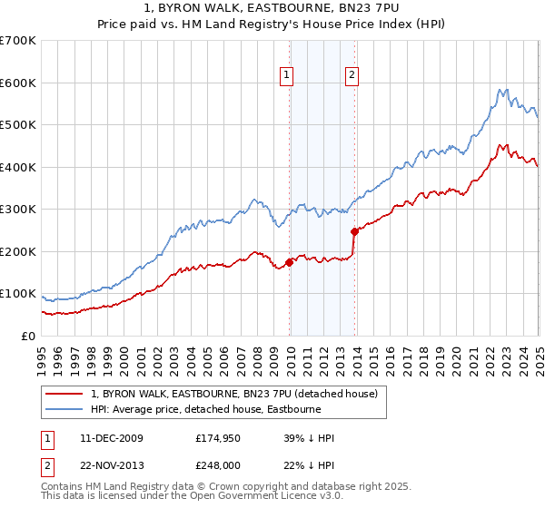 1, BYRON WALK, EASTBOURNE, BN23 7PU: Price paid vs HM Land Registry's House Price Index
