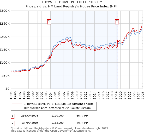 1, BYWELL DRIVE, PETERLEE, SR8 1LY: Price paid vs HM Land Registry's House Price Index