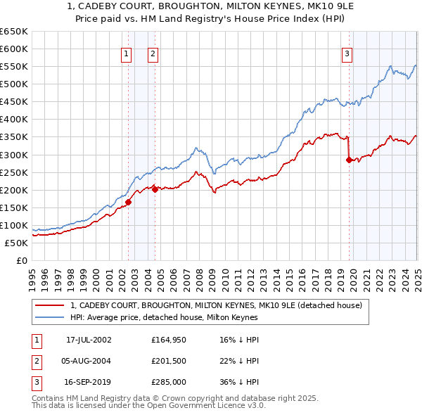 1, CADEBY COURT, BROUGHTON, MILTON KEYNES, MK10 9LE: Price paid vs HM Land Registry's House Price Index