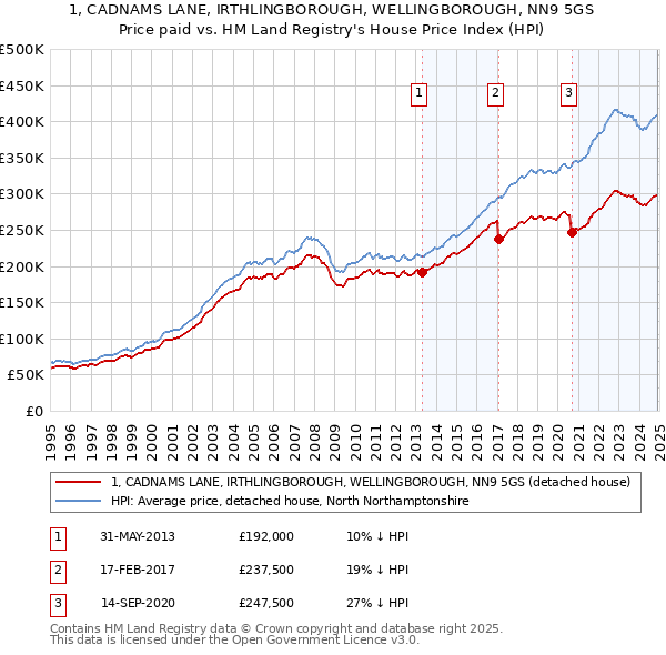 1, CADNAMS LANE, IRTHLINGBOROUGH, WELLINGBOROUGH, NN9 5GS: Price paid vs HM Land Registry's House Price Index