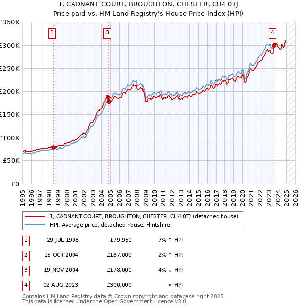 1, CADNANT COURT, BROUGHTON, CHESTER, CH4 0TJ: Price paid vs HM Land Registry's House Price Index