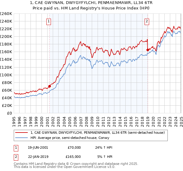 1, CAE GWYNAN, DWYGYFYLCHI, PENMAENMAWR, LL34 6TR: Price paid vs HM Land Registry's House Price Index