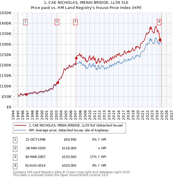 1, CAE NICHOLAS, MENAI BRIDGE, LL59 5LE: Price paid vs HM Land Registry's House Price Index