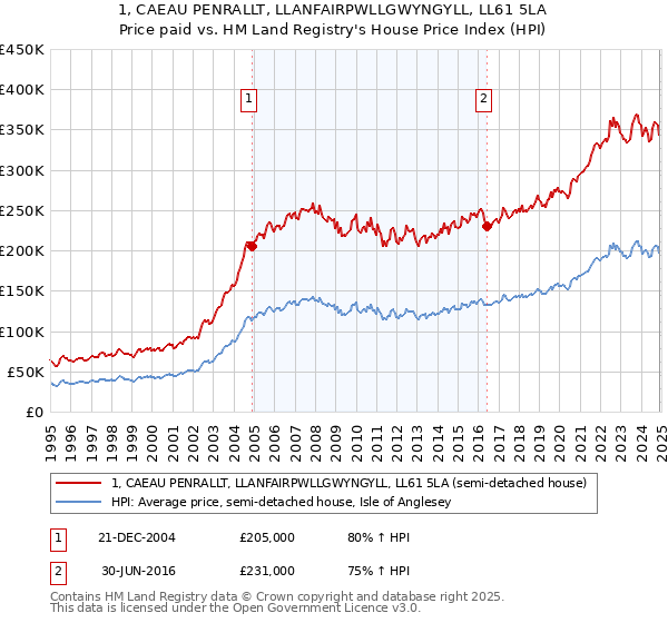1, CAEAU PENRALLT, LLANFAIRPWLLGWYNGYLL, LL61 5LA: Price paid vs HM Land Registry's House Price Index